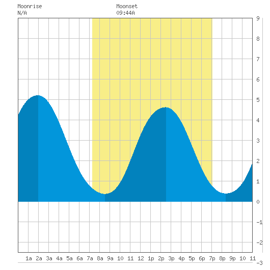 Pine Island tide chart for Sunday, March 12, 2023
