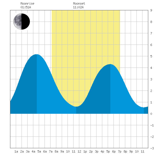 Pine Island tide chart for Tuesday, March 14, 2023