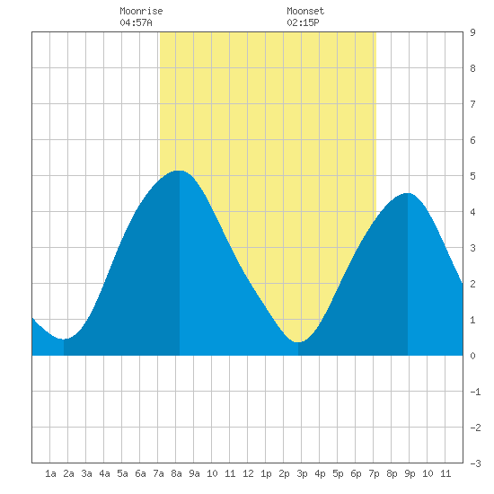 Pine Island tide chart for Friday, March 17, 2023