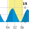 Pine Island tide chart for Sunday, March 19, 2023