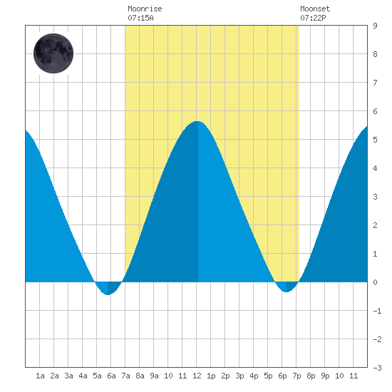 Pine Island tide chart for Tuesday, March 21, 2023