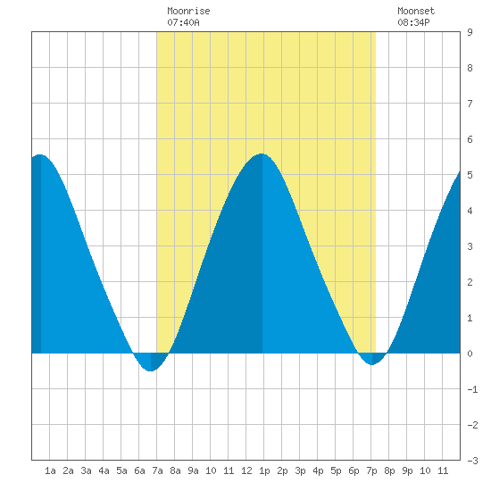 Pine Island tide chart for Wednesday, March 22, 2023