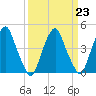 Pine Island tide chart for Thursday, March 23, 2023