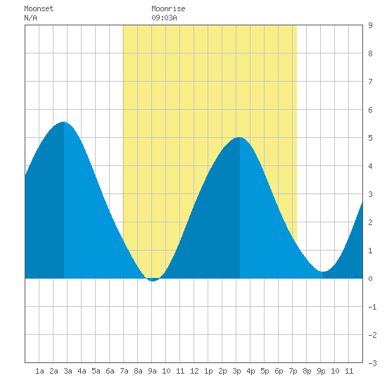 Pine Island tide chart for Saturday, March 25, 2023