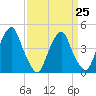Pine Island tide chart for Saturday, March 25, 2023