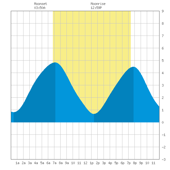 Pine Island tide chart for Thursday, March 30, 2023