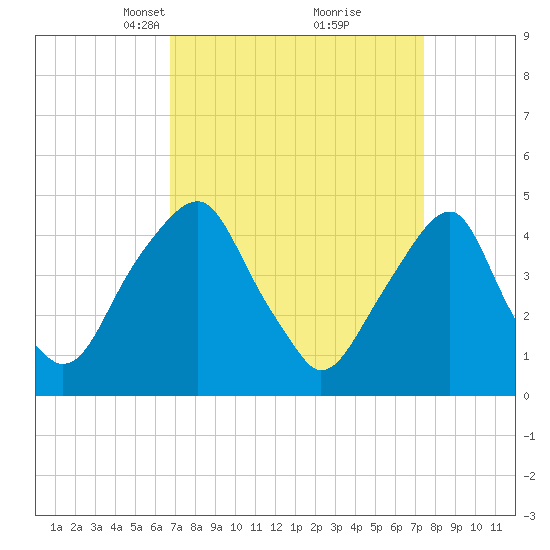 Pine Island tide chart for Friday, March 31, 2023