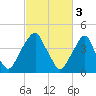 Pine Island tide chart for Friday, March 3, 2023