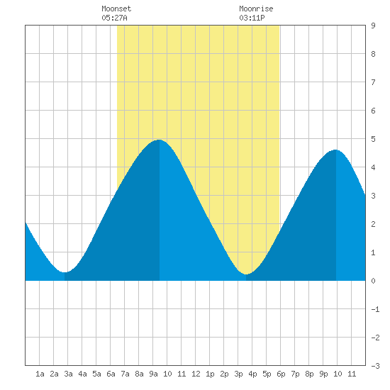 Pine Island tide chart for Saturday, March 4, 2023