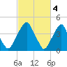 Pine Island tide chart for Saturday, March 4, 2023