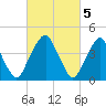 Pine Island tide chart for Sunday, March 5, 2023