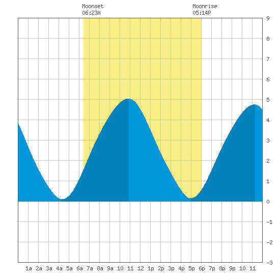 Pine Island tide chart for Monday, March 6, 2023