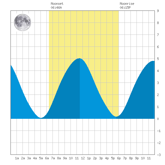 Pine Island tide chart for Tuesday, March 7, 2023