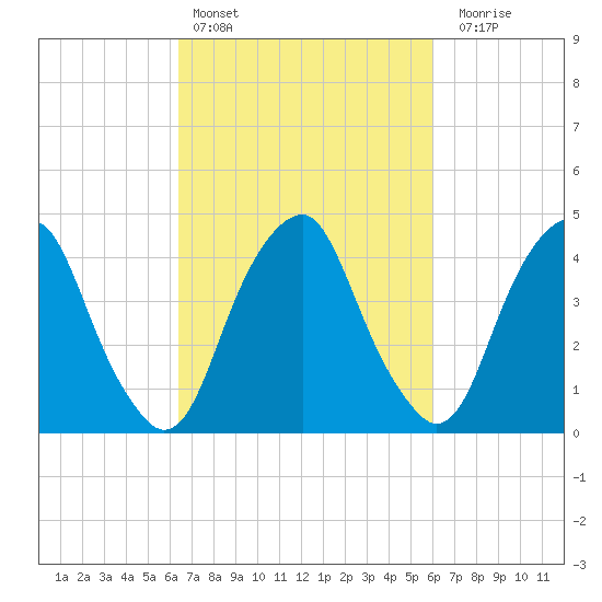 Pine Island tide chart for Wednesday, March 8, 2023