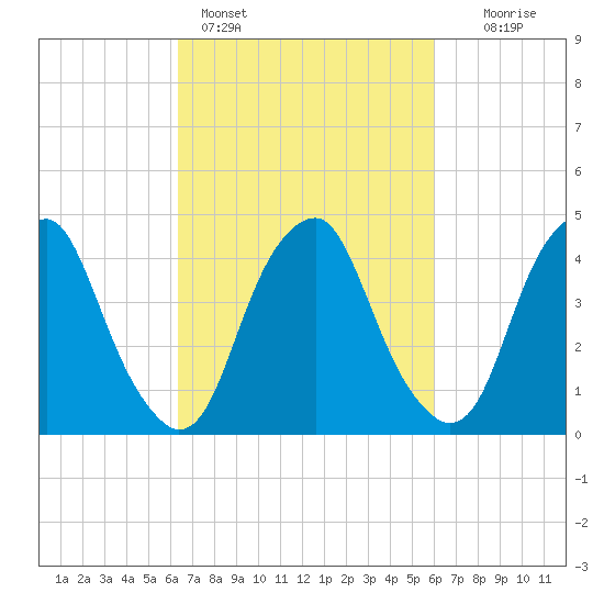 Pine Island tide chart for Thursday, March 9, 2023