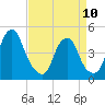 Pine Island tide chart for Monday, April 10, 2023