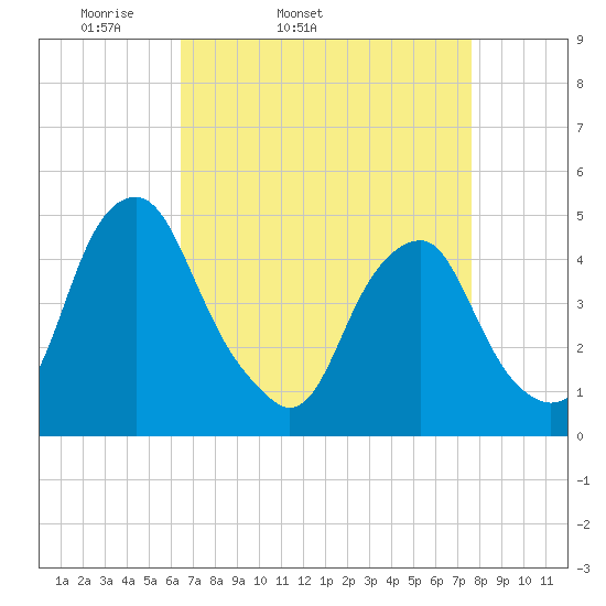 Pine Island tide chart for Wednesday, April 12, 2023