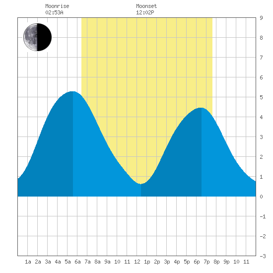 Pine Island tide chart for Thursday, April 13, 2023