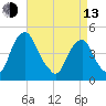 Pine Island tide chart for Thursday, April 13, 2023