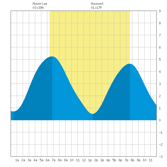 Pine Island tide chart for Friday, April 14, 2023