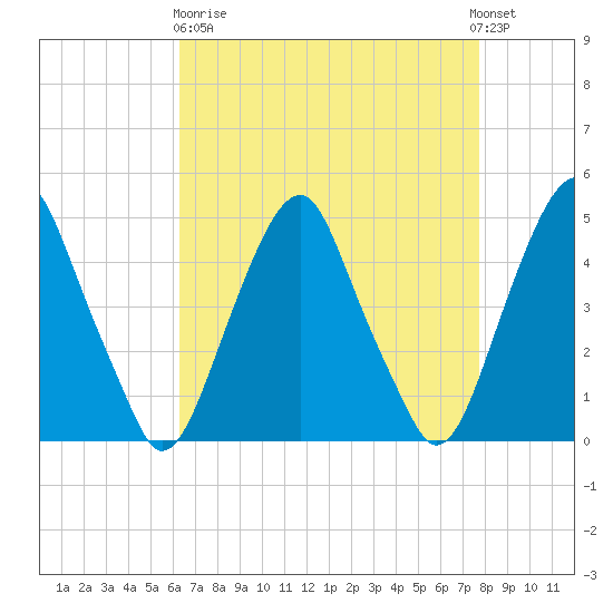 Pine Island tide chart for Wednesday, April 19, 2023