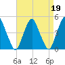 Pine Island tide chart for Wednesday, April 19, 2023