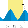 Pine Island tide chart for Saturday, April 1, 2023
