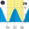 Pine Island tide chart for Thursday, April 20, 2023