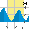 Pine Island tide chart for Monday, April 24, 2023
