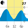 Pine Island tide chart for Thursday, April 27, 2023