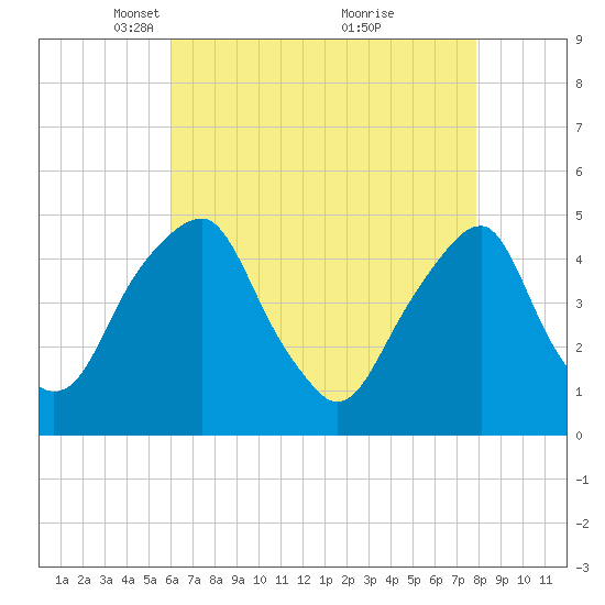 Pine Island tide chart for Saturday, April 29, 2023