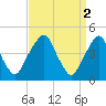 Pine Island tide chart for Sunday, April 2, 2023