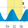 Pine Island tide chart for Monday, April 3, 2023