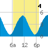 Pine Island tide chart for Tuesday, April 4, 2023