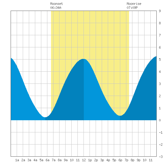 Pine Island tide chart for Wednesday, April 5, 2023