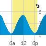 Pine Island tide chart for Wednesday, April 5, 2023