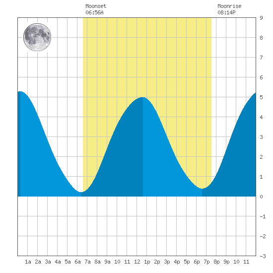 Pine Island tide chart for Thursday, April 6, 2023