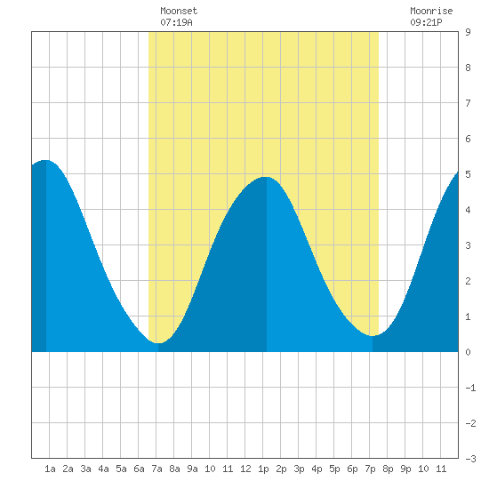 Pine Island tide chart for Friday, April 7, 2023