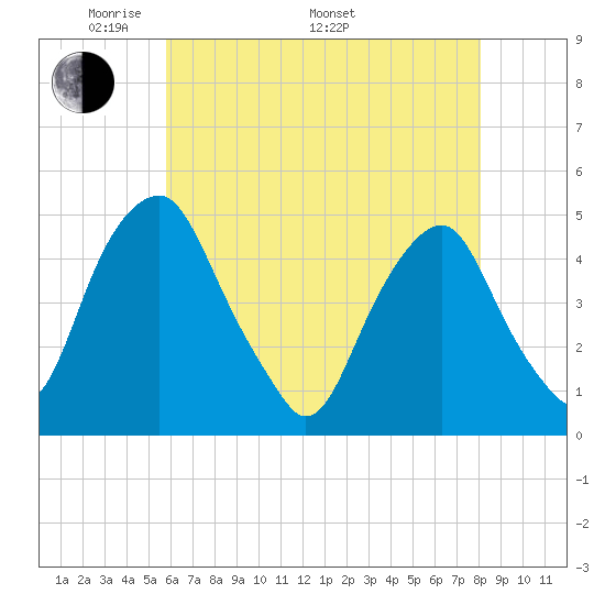 Pine Island tide chart for Friday, May 12, 2023