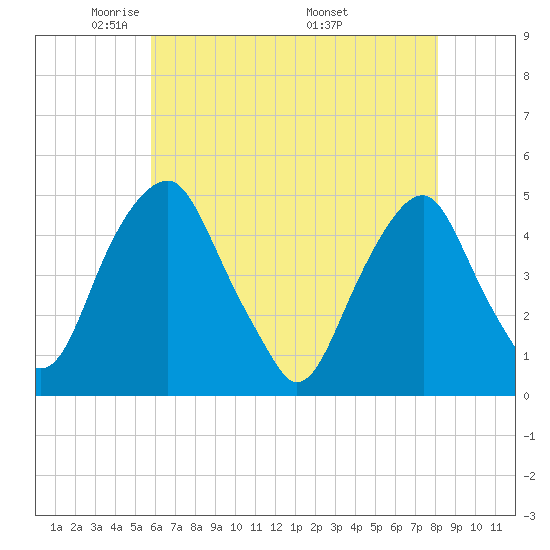 Pine Island tide chart for Saturday, May 13, 2023