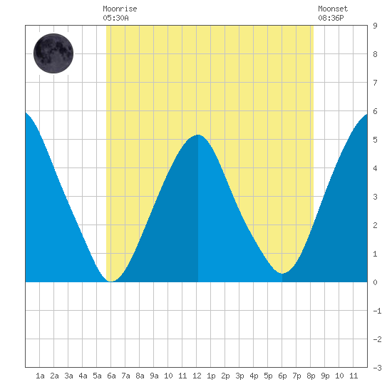 Pine Island tide chart for Friday, May 19, 2023