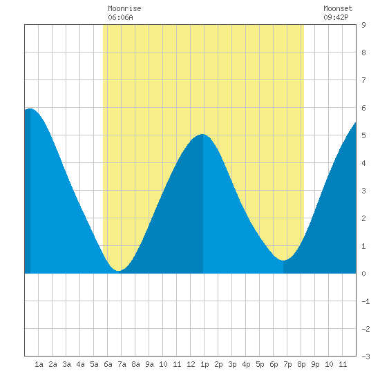 Pine Island tide chart for Saturday, May 20, 2023