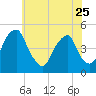 Pine Island tide chart for Thursday, May 25, 2023