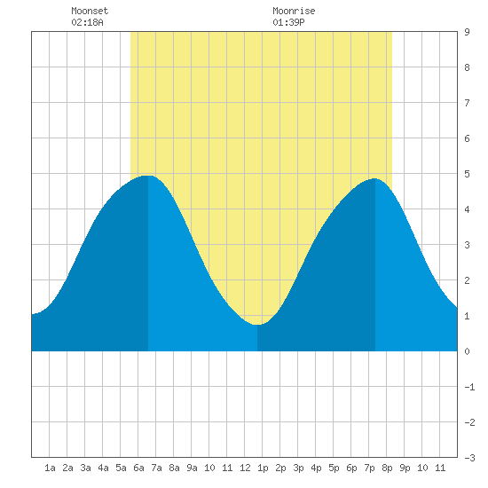 Pine Island tide chart for Sunday, May 28, 2023