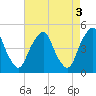 Pine Island tide chart for Wednesday, May 3, 2023