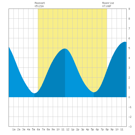 Pine Island tide chart for Thursday, May 4, 2023