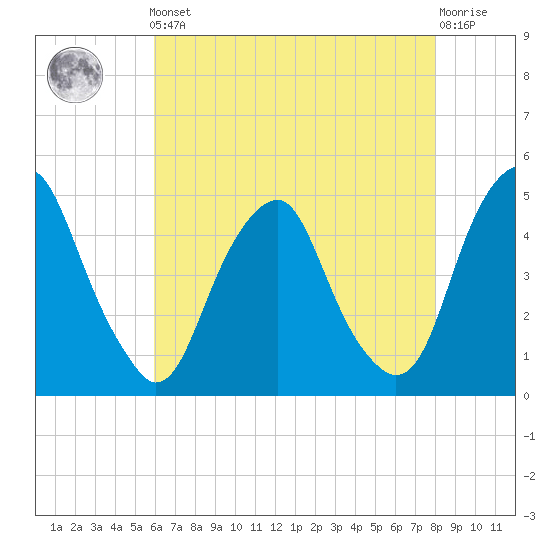 Pine Island tide chart for Friday, May 5, 2023