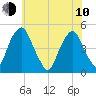 Pine Island tide chart for Saturday, June 10, 2023