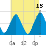 Pine Island tide chart for Tuesday, June 13, 2023