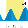 Pine Island tide chart for Wednesday, June 14, 2023